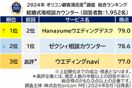 結婚式場相談カウンター 総合（オリコン顧客満足度調査）