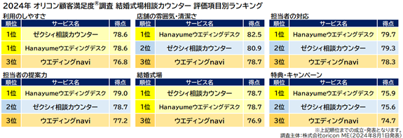 結婚式場相談カウンター 評価項目別（オリコン顧客満足度調査）