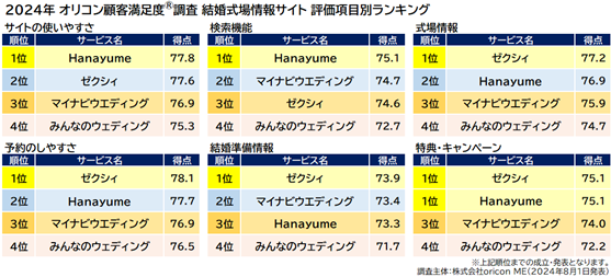 結婚式場情報サイト 評価項目別（オリコン顧客満足度調査）