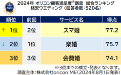 格安ウエディング 総合（オリコン顧客満足度調査）