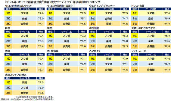 格安ウエディング 評価項目別（オリコン顧客満足度調査）