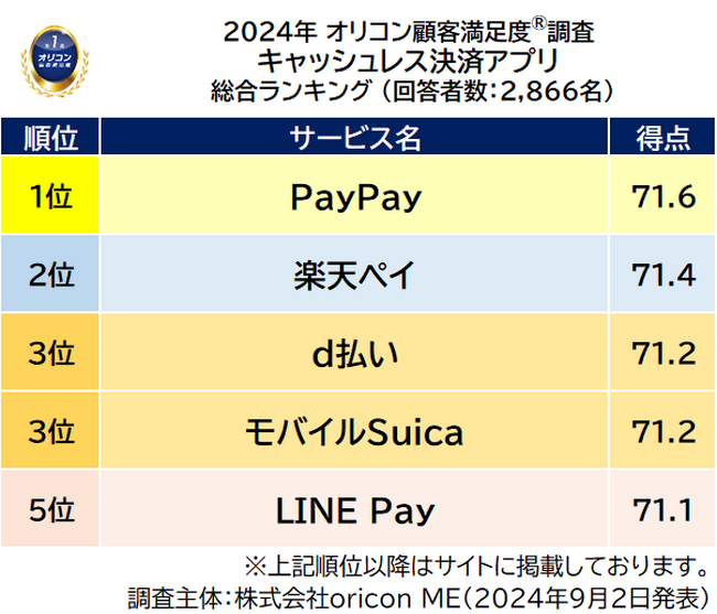 1）総合ランキング（2024年 オリコン顧客満足度(R)調査 キャッシュレス決済アプリ）