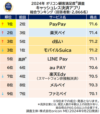 3）総合ランキング_前回順位つき（2024年 オリコン顧客満足度(R)調査 キャッシュレス決済アプリ）