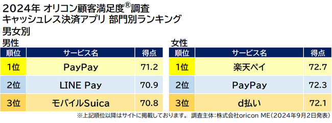 4）男女別ランキング（2024年 オリコン顧客満足度(R)調査 キャッシュレス決済アプリ）