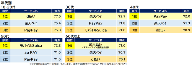 5）年代別ランキング（2024年 オリコン顧客満足度(R)調査 キャッシュレス決済アプリ）