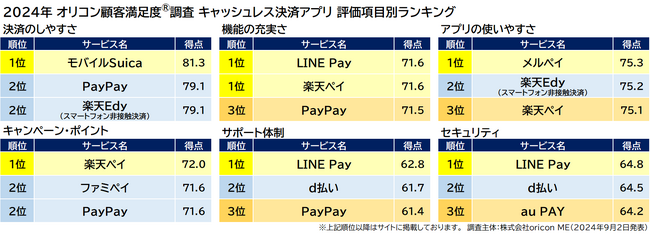 2）評価項目別ランキング（2024年 オリコン顧客満足度(R)調査 キャッシュレス決済アプリ）