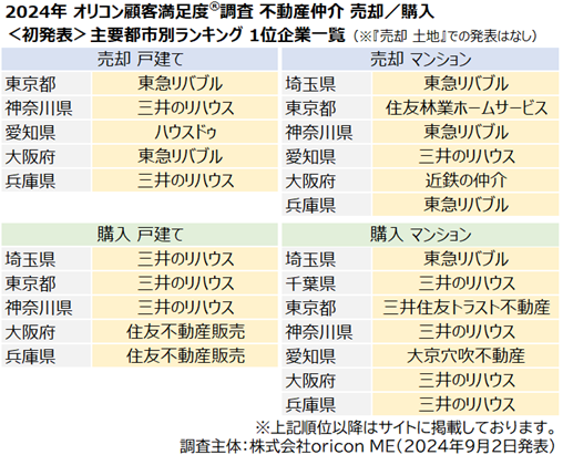 不動産仲介 主要都市別ランキング（オリコン顧客満足度(R)調査）