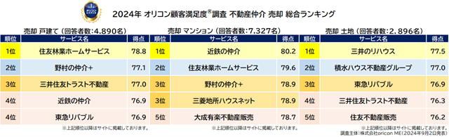 不動産仲介 売却 総合ランキング_まとめ（オリコン顧客満足度(R)調査）