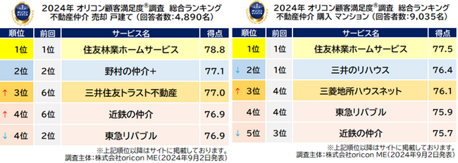 不動産仲介 売却 戸建て／購入 マンション_総合（オリコン顧客満足度(R)調査）