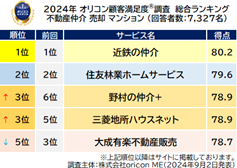 不動産仲介 売却 マンション_総合（オリコン顧客満足度(R)調査）