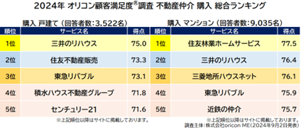 不動産仲介 購入 総合ランキング_まとめ（オリコン顧客満足度(R)調査）