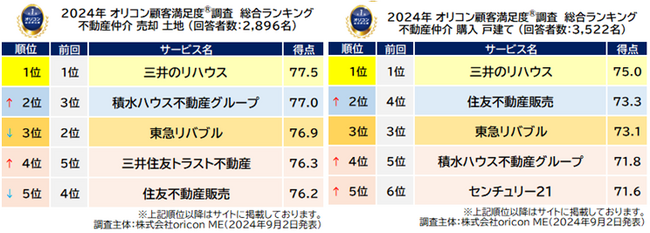 不動産仲介 売却 土地／購入 戸建て_総合（オリコン顧客満足度(R)調査）