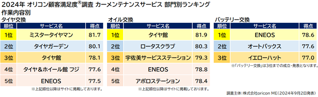 カーメンテナンスサービス 作業内容別ランキング（オリコン顧客満足度(R)調査）