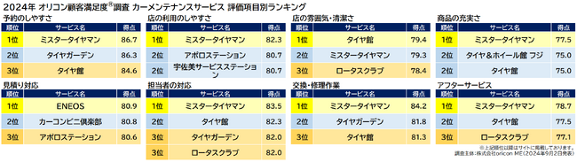 カーメンテナンスサービス 評価項目別ランキング（オリコン顧客満足度(R)調査）