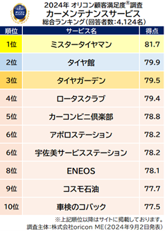 カーメンテナンスサービス 総合ランキングTOP10（オリコン顧客満足度(R)調査）