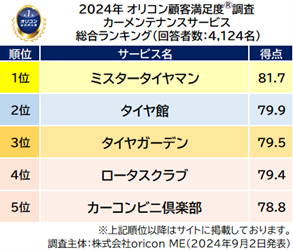 カーメンテナンスサービス 総合ランキング（オリコン顧客満足度(R)調査）