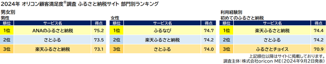 ふるさと納税サイト 部門別ランキング 男女別 利用経験別（オリコン顧客満足度(R)調査）