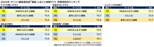 ふるさと納税サイト 評価項目別ランキング（オリコン顧客満足度(R)調査）