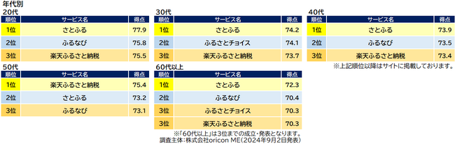 ふるさと納税サイト 部門別ランキング 年代別 （オリコン顧客満足度(R)調査）