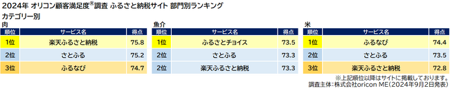 ふるさと納税サイト 部門別ランキング カテゴリー別（オリコン顧客満足度(R)調査）