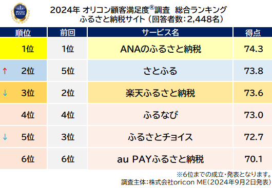 ふるさと納税サイト 総合ランキング（オリコン顧客満足度(R)調査）