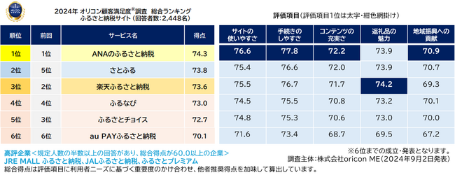 ふるさと納税サイトランキング（オリコン顧客満足度(R)調査）