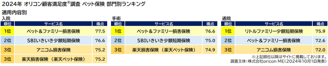 ペット保険 部門別ランキング 適用内容別（オリコン顧客満足度(R)調査）