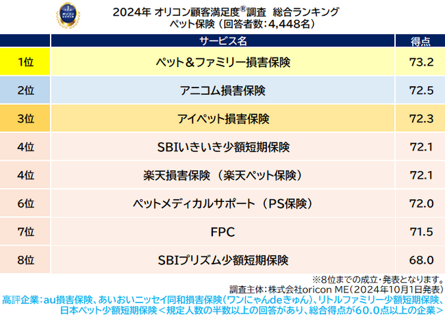 ペット保険 総合ランキング（オリコン顧客満足度(R)調査）