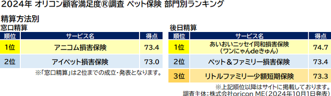 ペット保険 部門別ランキング 精算方法別（オリコン顧客満足度(R)調査）