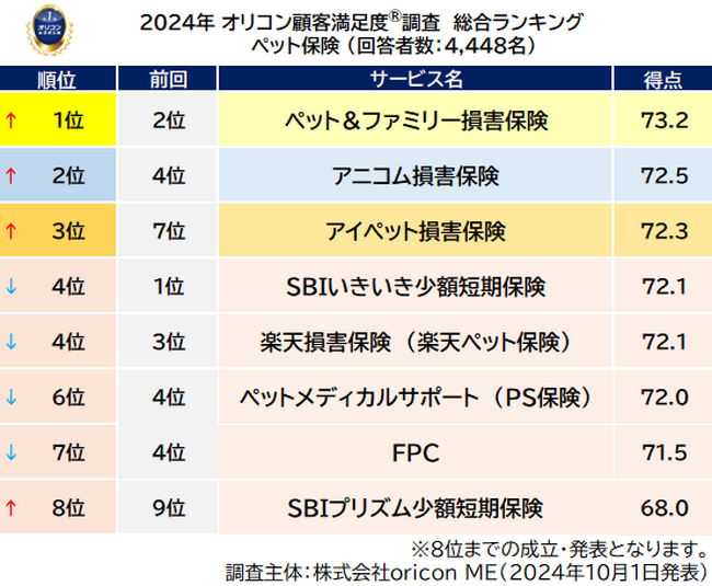 ペット保険 総合ランキング_前回順位つき（オリコン顧客満足度(R)調査）