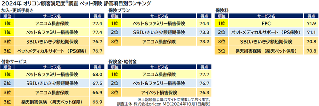 ペット保険 評価項目別ランキング（オリコン顧客満足度(R)調査）