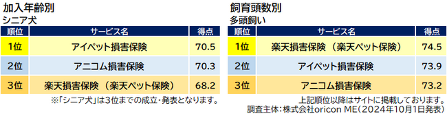 ペット保険 部門別ランキング 加入年齢別／飼育頭数別（オリコン顧客満足度(R)調査）