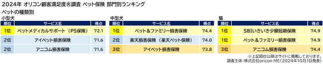 ペット保険 部門別ランキング ペットの種類別（オリコン顧客満足度(R)調査）