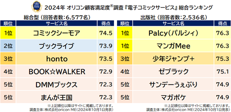 『電子コミックサービス（総合型／出版社）』総合ランキング（オリコン顧客満足度）