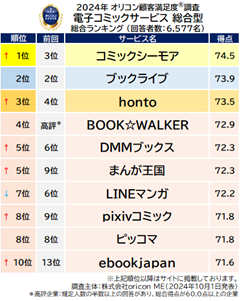 『電子コミックサービス 総合型』総合ランキング（オリコン顧客満足度）