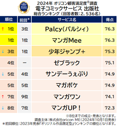 『電子コミックサービス 出版社』総合ランキング（オリコン顧客満足度）