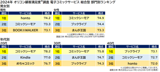 『電子コミックサービス 総合型』部門別ランキング（オリコン顧客満足度）