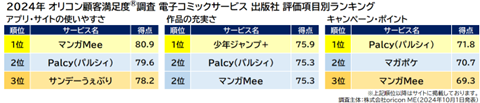 『電子コミックサービス 出版社』評価項目別ランキング（オリコン顧客満足度）