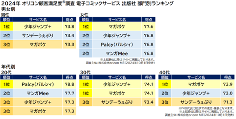 『電子コミックサービス 出版社』部門別ランキング（オリコン顧客満足度）