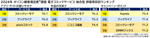 『電子コミックサービス 総合型』評価項目別ランキング（オリコン顧客満足度）