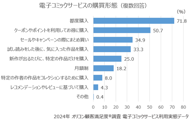 『電子コミックサービス 利用実態』購買形態（オリコン顧客満足度）
