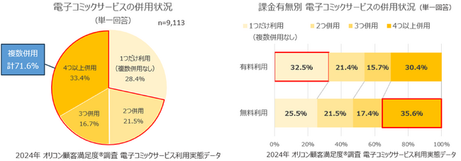 『電子コミックサービス 利用実態』併用状況／課金有無別 併用状況（オリコン顧客満足度）