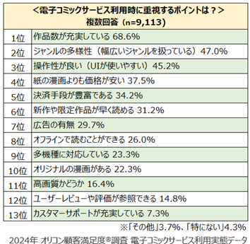 『電子コミックサービス 利用実態』利用時に重視するポイント（オリコン顧客満足度）