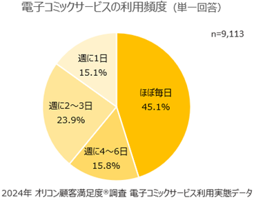 『電子コミックサービス 利用実態』利用頻度（オリコン顧客満足度）
