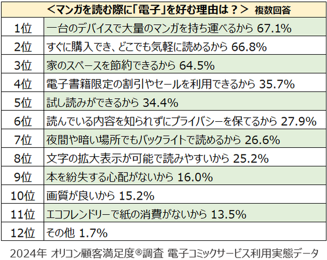 『電子コミックサービス 利用実態』「電子」を好む理由（オリコン顧客満足度）