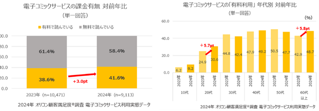 『電子コミックサービス 利用実態』課金有無／「有料利用」年代別（オリコン顧客満足度）