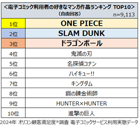 『電子コミックサービス 利用実態』電子コミック利用者の好きなマンガ作品ランキング TOP10（オリコン顧客満足度）