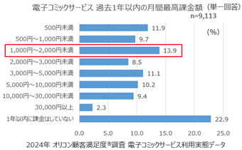 『電子コミックサービス 利用実態』過去1年以内の月間最高課金額（オリコン顧客満足度）