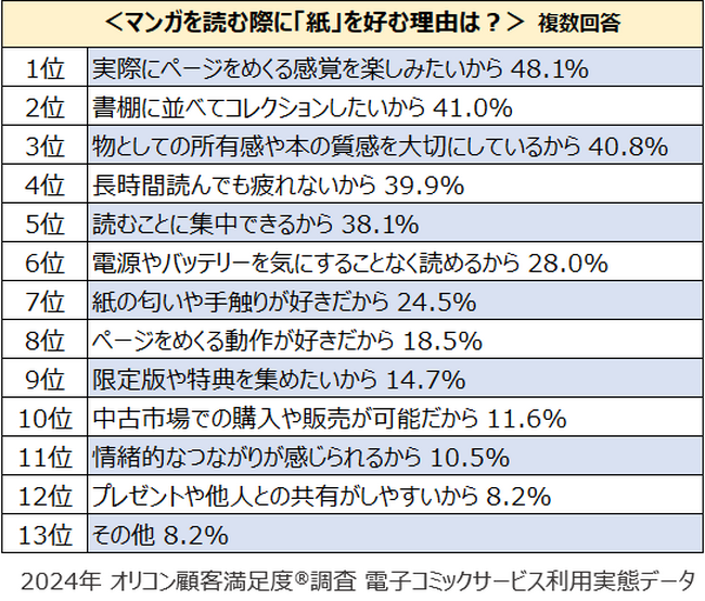 『電子コミックサービス 利用実態』「紙」を好む理由（オリコン顧客満足度）