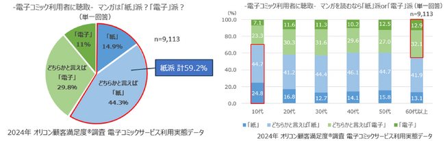 『電子コミックサービス 利用実態』マンガは「紙」派？「電子」派？（オリコン顧客満足度）